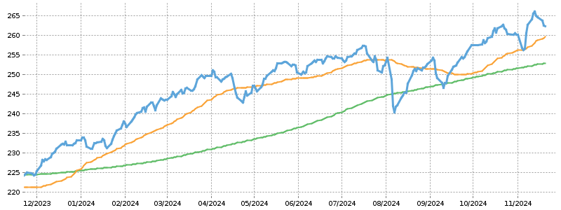 T4 Trend Chart